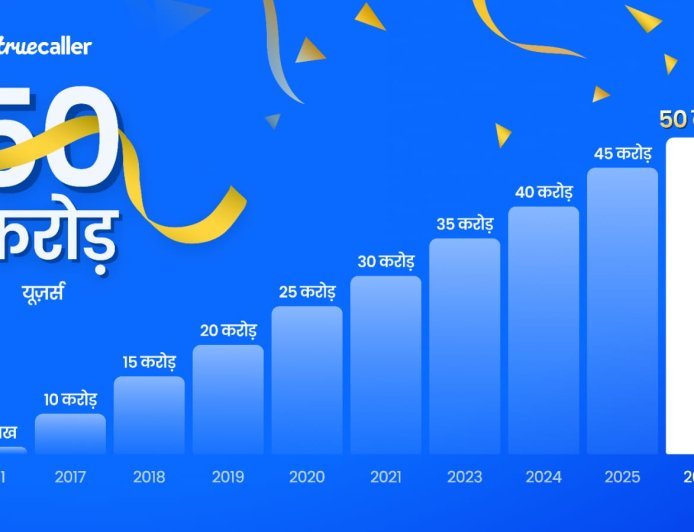 ट्रूकॉलर का वैश्विक धमाका: 500 मिलियन यूजर्स का आंकड़ा पार, भारत बना सबसे बड़ा बाजार