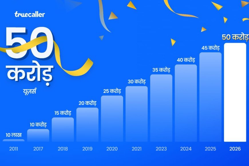 ट्रूकॉलर का वैश्विक धमाका: 500 मिलियन यूजर्स का आंकड़ा पार, भारत बना सबसे बड़ा बाजार