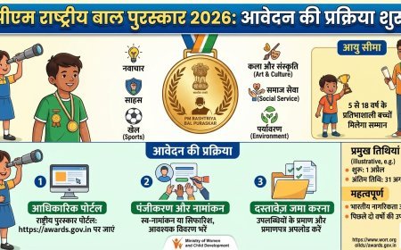 पीएम राष्ट्रीय बाल पुरस्कार 2026: आवेदन की प्रक्रिया शुरू, 5 से 18 वर्ष के प्रतिभाशाली बच्चों को मिलेगा सम्मान
