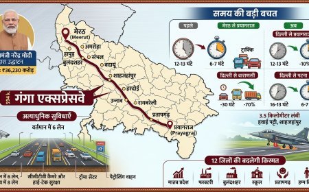 UP की नई लाइफलाइन: गंगा एक्सप्रेसवे से दिल्ली-बिहार का सफर हुआ आधा, जानें अब कितना लगेगा समय