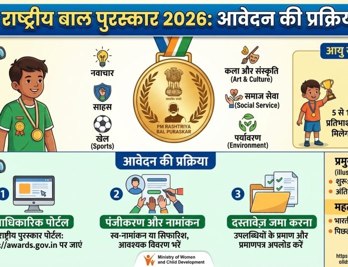 पीएम राष्ट्रीय बाल पुरस्कार 2026: आवेदन की प्रक्रिया शुरू, 5 से 18 वर्ष के प्रतिभाशाली बच्चों को मिलेगा सम्मान