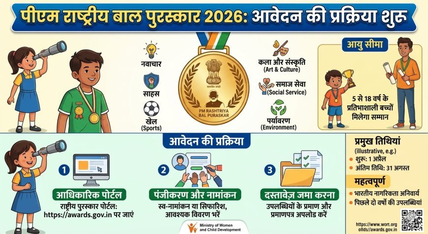 पीएम राष्ट्रीय बाल पुरस्कार 2026: आवेदन की प्रक्रिया शुरू, 5 से 18 वर्ष के प्रतिभाशाली बच्चों को मिलेगा सम्मान
