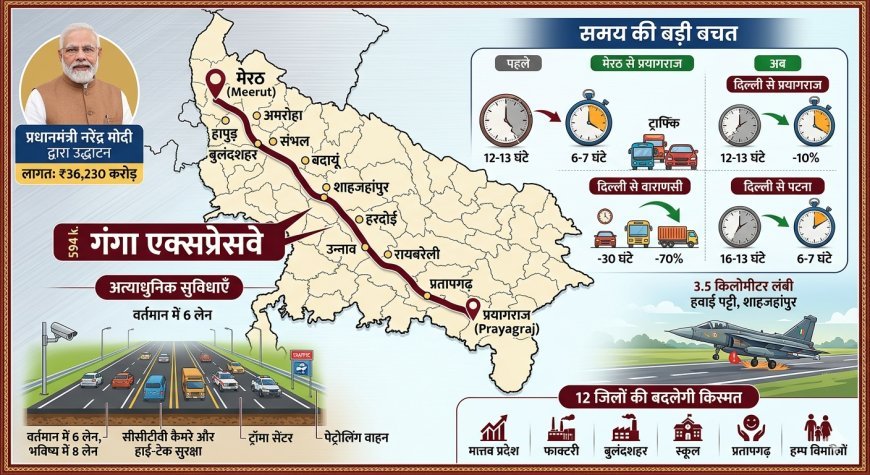 UP की नई लाइफलाइन: गंगा एक्सप्रेसवे से दिल्ली-बिहार का सफर हुआ आधा, जानें अब कितना लगेगा समय