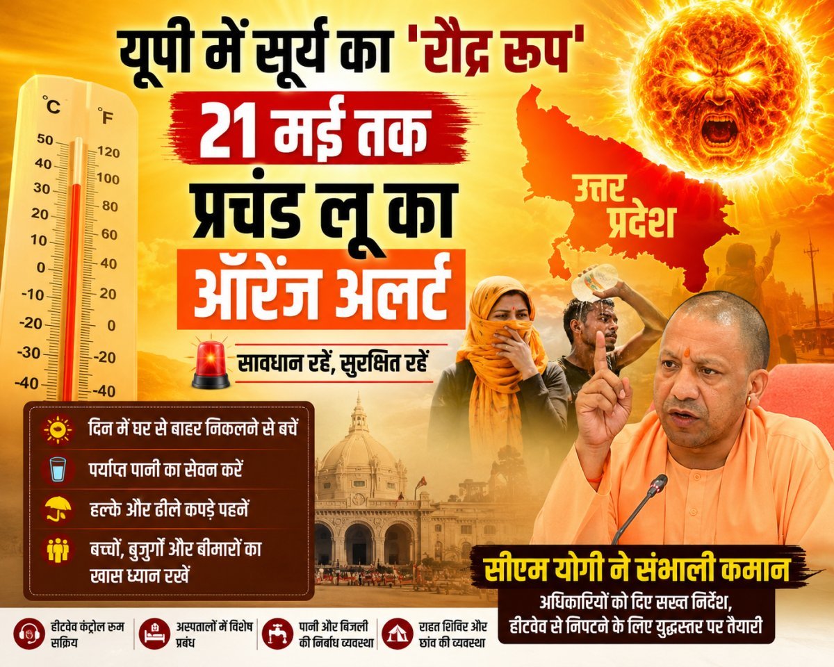 यूपी में सूर्य का 'रौद्र रूप': 21 मई तक प्रचंड लू का ऑरेंज अलर्ट, सीएम योगी ने संभाली कमान